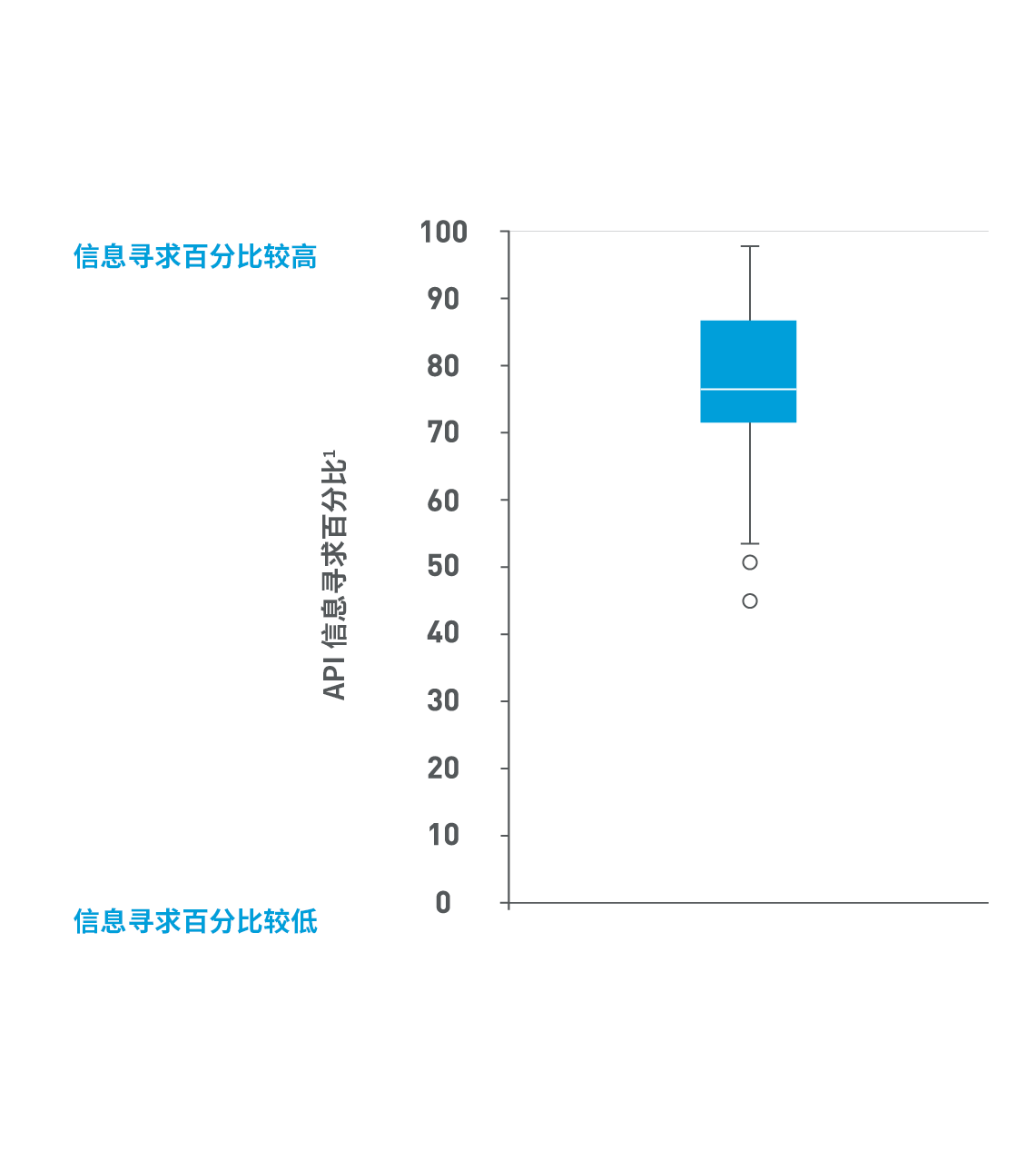 API信息寻求百分比可视图