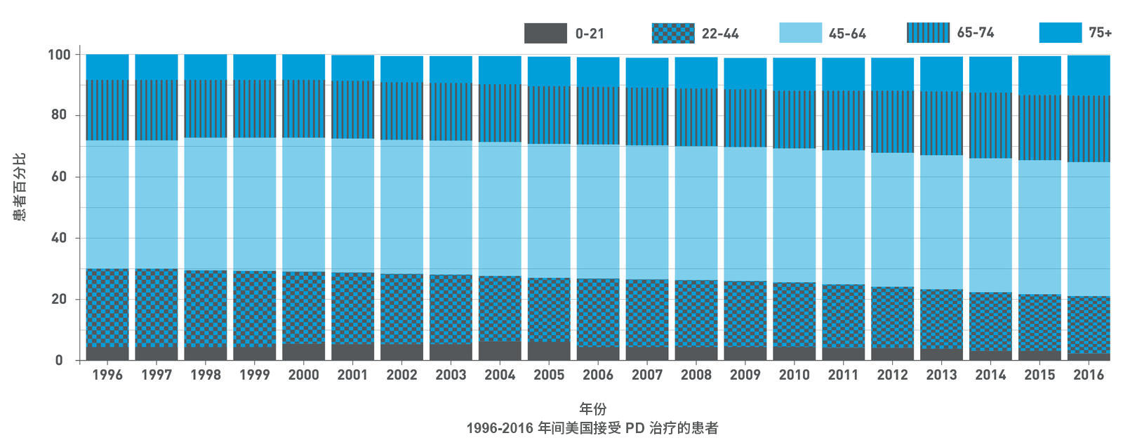 1996-2016 年间美国接受 PD 治疗的患者可视化图