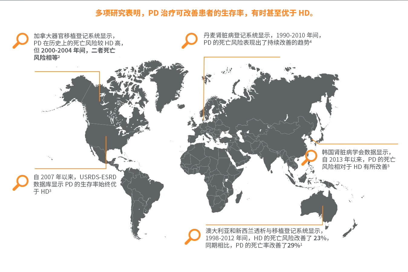 PD治疗与HD治疗在全球范围内的对比图